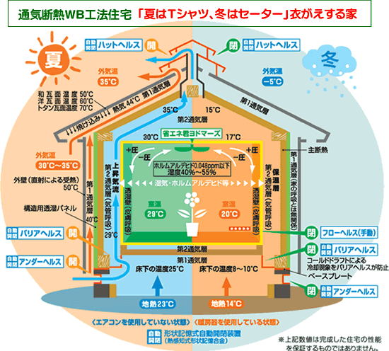通気断熱WB工法住宅「夏はTシャツ、冬はセーター」衣がえする家