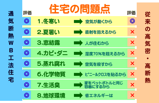 住宅の問題点 (図)